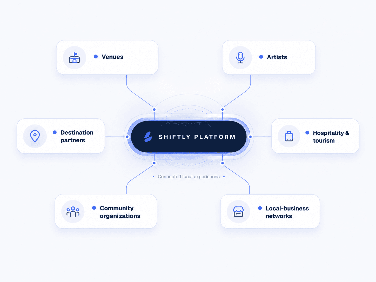 Shiftly Platform connecting venues, artists, destination partners, hospitality and tourism, community organizations, and local-business networks.